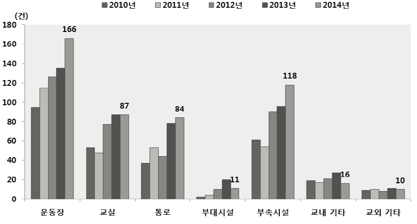 학교안전공제회 손상장소별 손상건수 추이