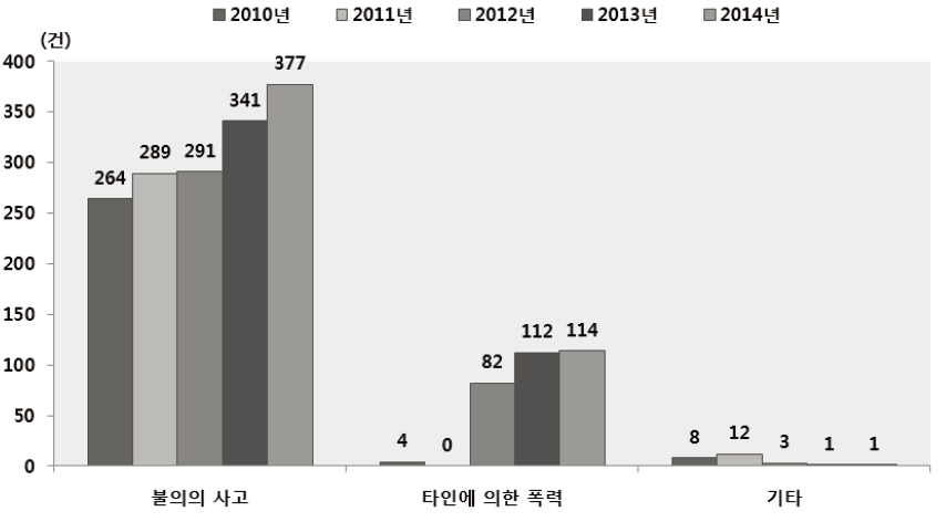 학교안전공제회 손상의도성별 손상건수 추이