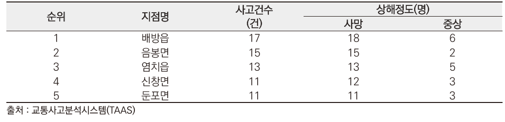 아산시 교통사고 사망자수 발생건수 (2012~2014)