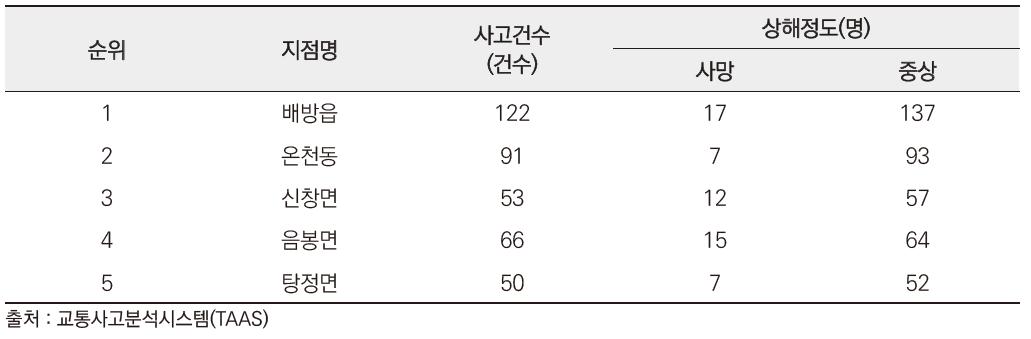 아산시 교통사고 사망/중상사고 발생건수 (2012~2014년)