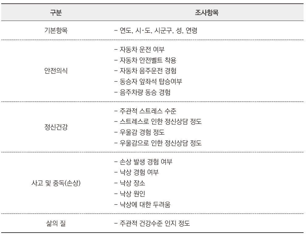 지역사회건강조사 안전과 관련된 조사항목