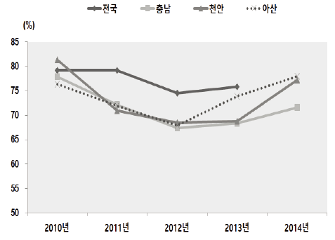 안전벨트 착용률