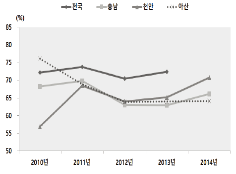 동승차량 앞좌석 안전벨트 착용률