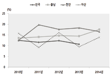 음주운전 경험률