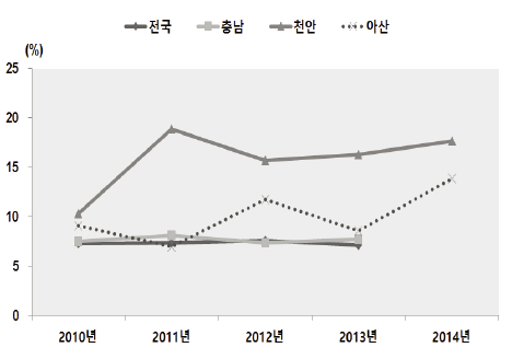 연간 음주운전차량 동승률