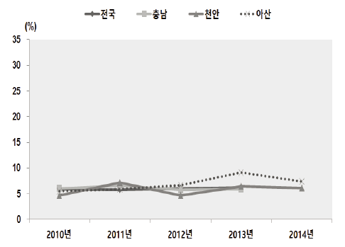 스트레스로 인한 정신상담률