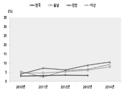 우울감 경험률