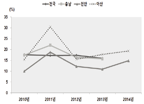 우울감으로 인한 정신상담률