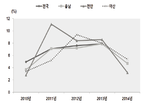 사고중독 경험률