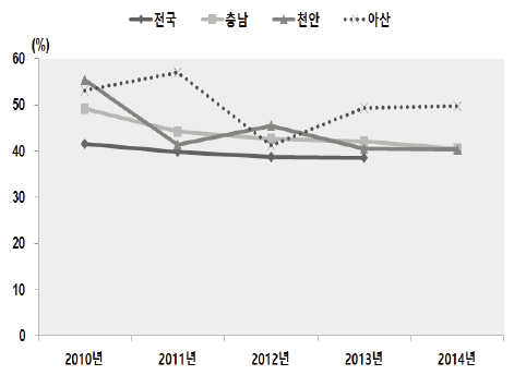 양호한 주관적 건강수준 인지율