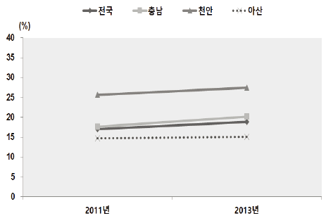 연간 낙상 경험률(19세 이상)