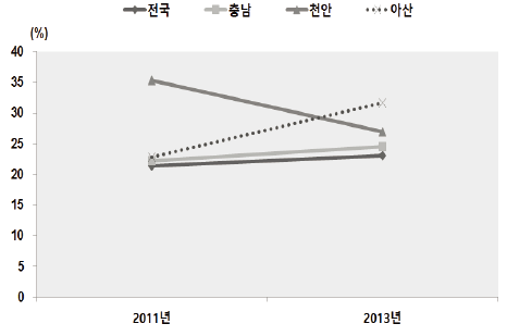 연간 낙상 경험률(65세 이상)