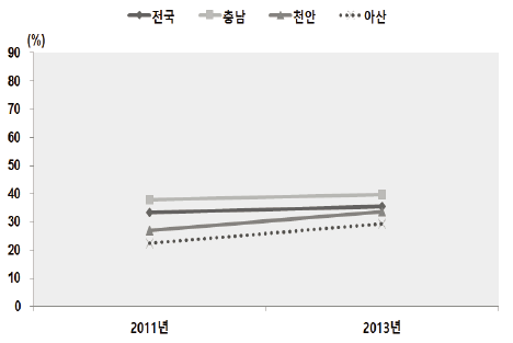 낙상에 대한 두려움(19세 이상)