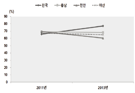 낙상에 대한 두려움(65세 이상)