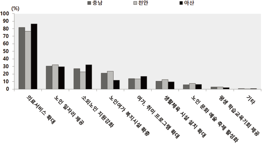 사회조사 : 노인들이 받고 싶은 노인복지서비스