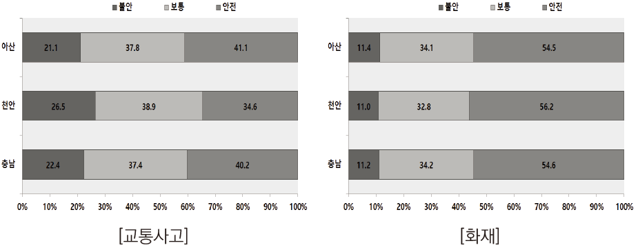 사회안전에 대한 인식도 : 교통안전, 화재