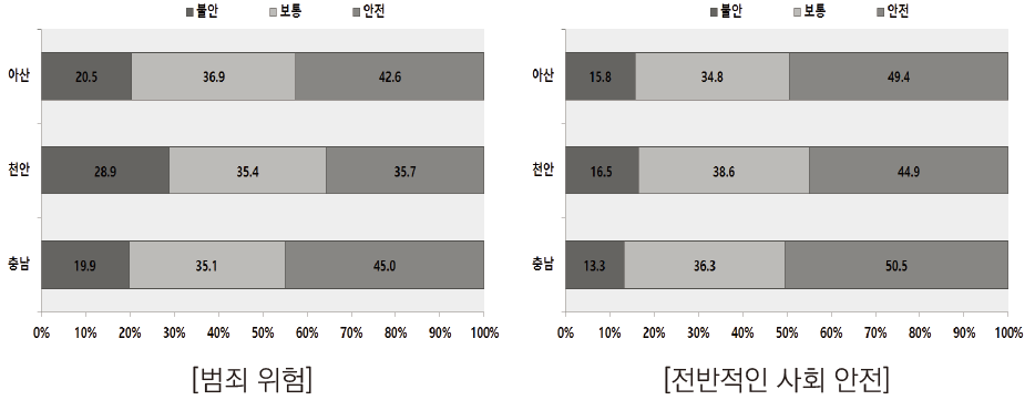 사회안전에 대한 인식도 : 범죄 위험, 전반적인 사회안전