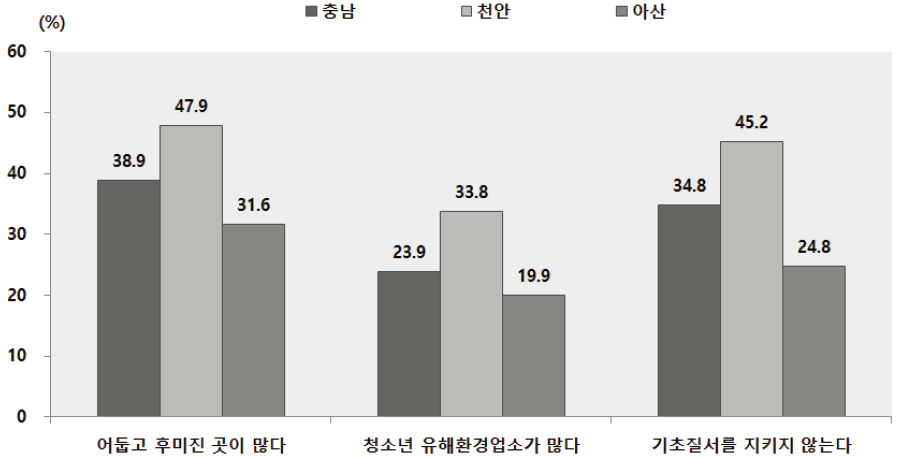 사회조사 : 안전환경 중 위험하다고 평가한 비율