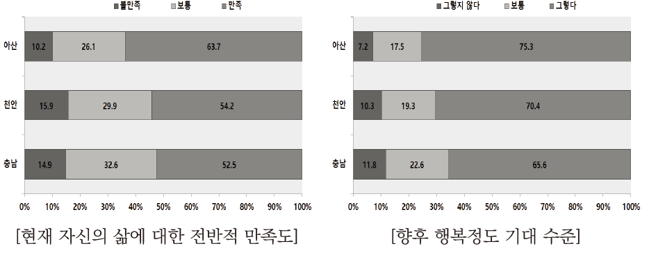 사회조사 : 삶의 만족도