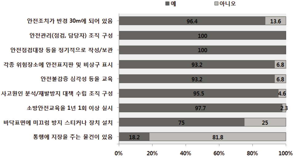 초등학교 안전환경점검 : 공통영역