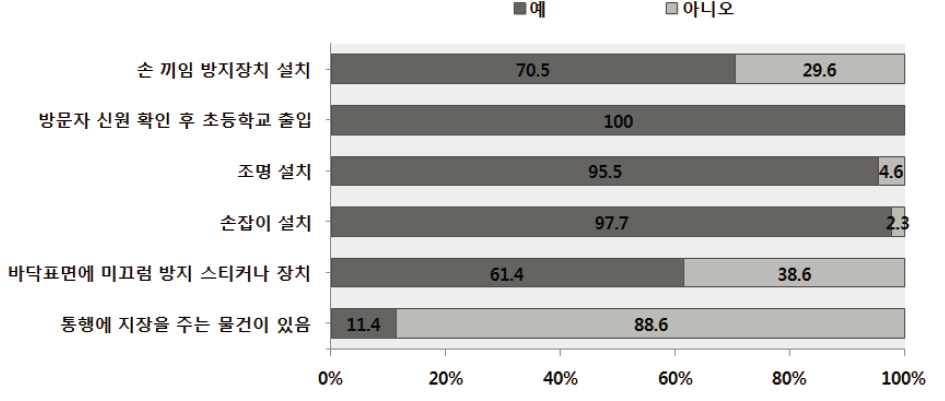 초등학교 안전환경점검 : 현관