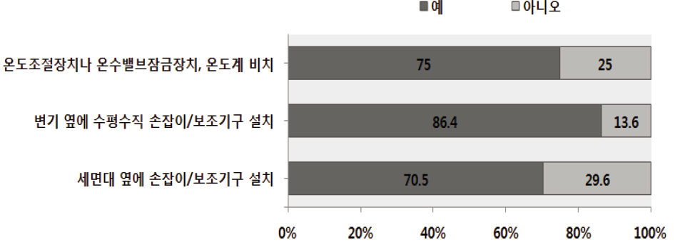 초등학교 안전환경점검 : 화장실