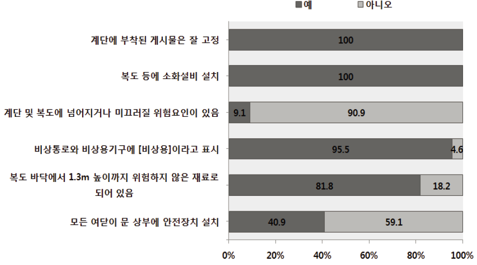 초등학교 안전환경점검 : 계단 및 복도