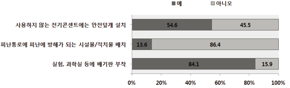 초등학교 안전환경점검 : 화재시설