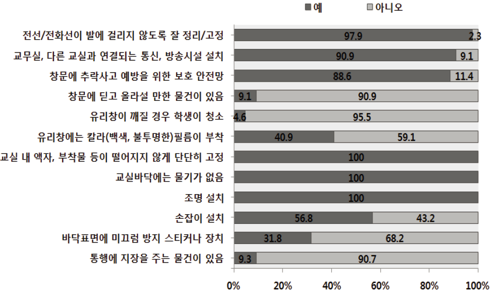 초등학교 안전환경점검 : 교실 내