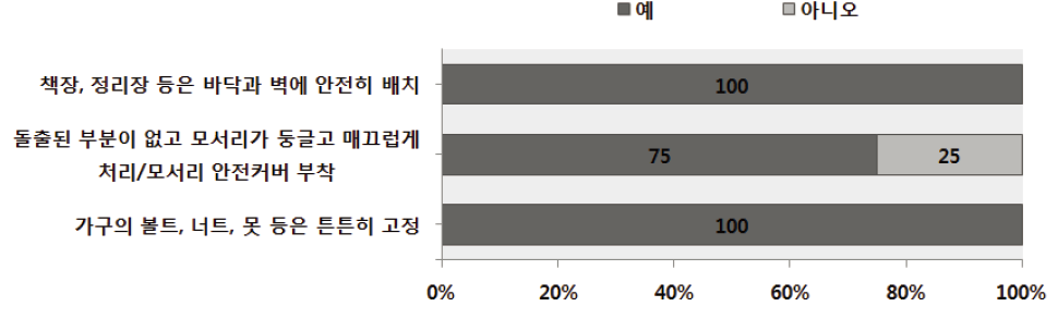 초등학교 안전환경점검 : 교실 내 가구