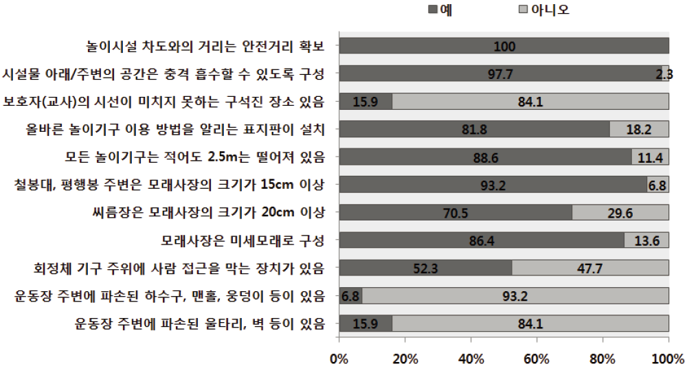 초등학교 안전환경점검 : 운동장