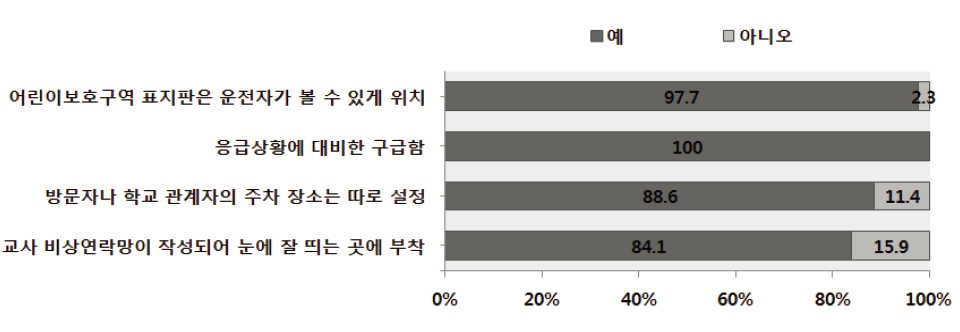 초등학교 안전환경점검 : 기타