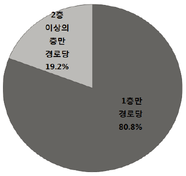 경로당 안전환경점검 : 2층 시설 유무