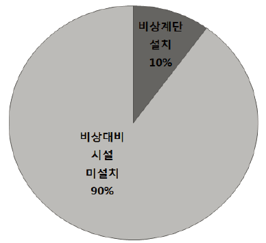 경로당 안전환경점검 : 대피시설 유무