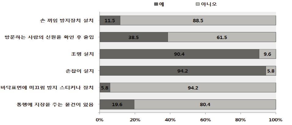 경로당 안전환경점검 : 출입구