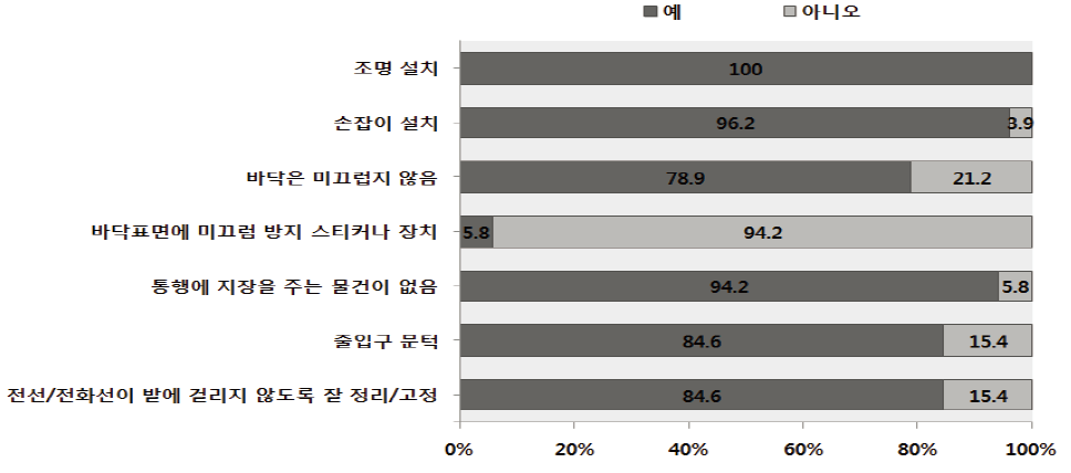 경로당 안전환경점검 : 실내