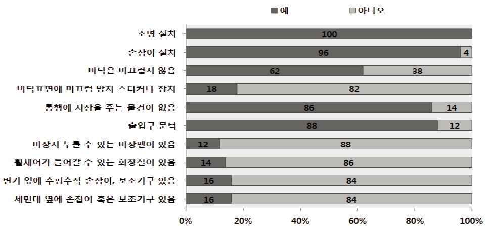 경로당 안전환경점검 : 화장실