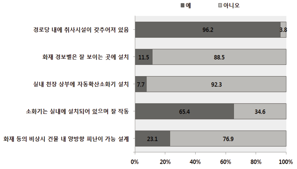 경로당 안전환경점검 : 화재예방