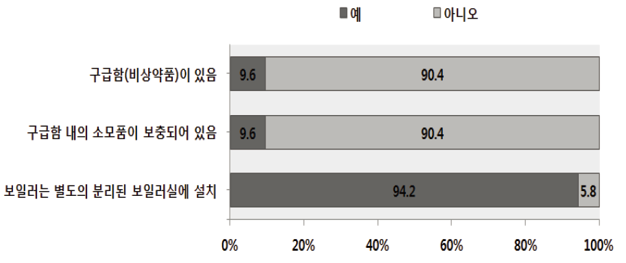 경로당 안전환경점검 : 기타