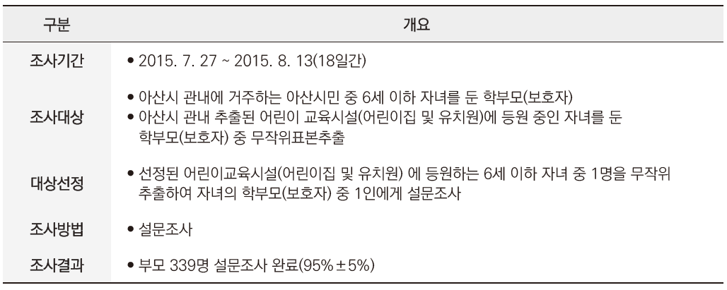 부모(6세 이하 보호자)의 안전 인식 및 행태 조사 개요