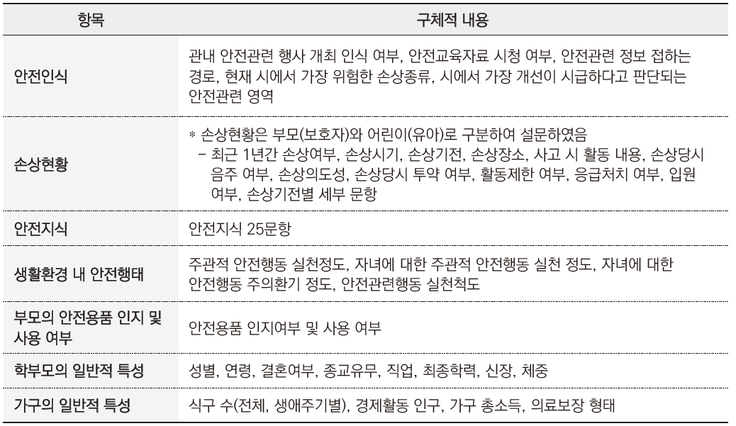 부모(6세 이하 보호자)의 안전 인식 및 행태 조사 설문 내용