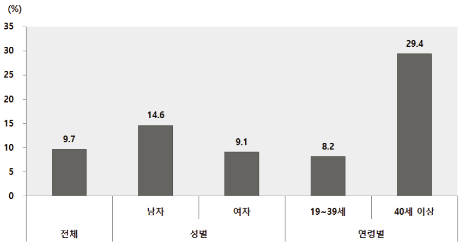 부모인식조사 : 부모의 의료기관 방문 비율