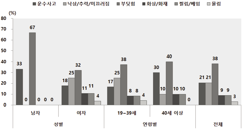 부모인식조사 : 부모의 손상원인