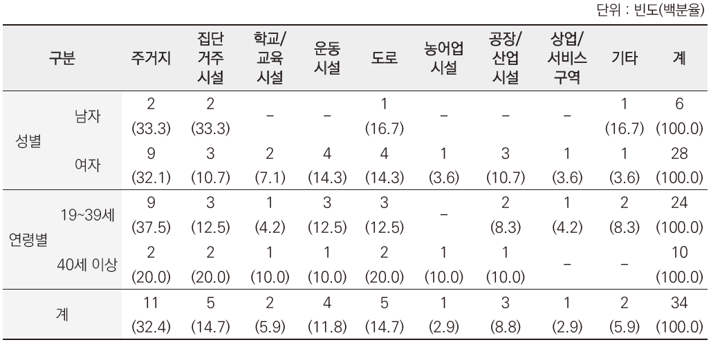 부모인식조사 : 부모 손상장소