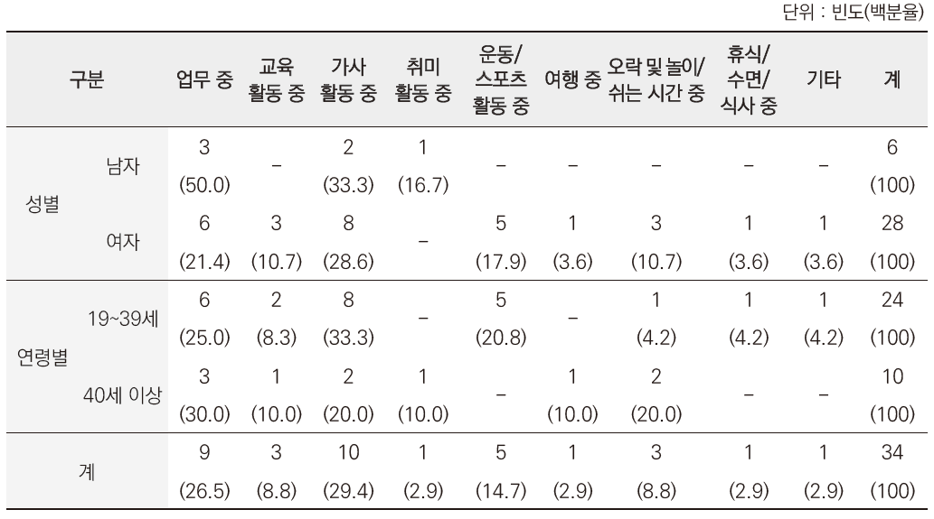 부모인시조사 : 부모 손상당시 활동