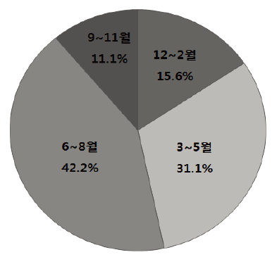 부모인식조사 : 자녀의 손상시기