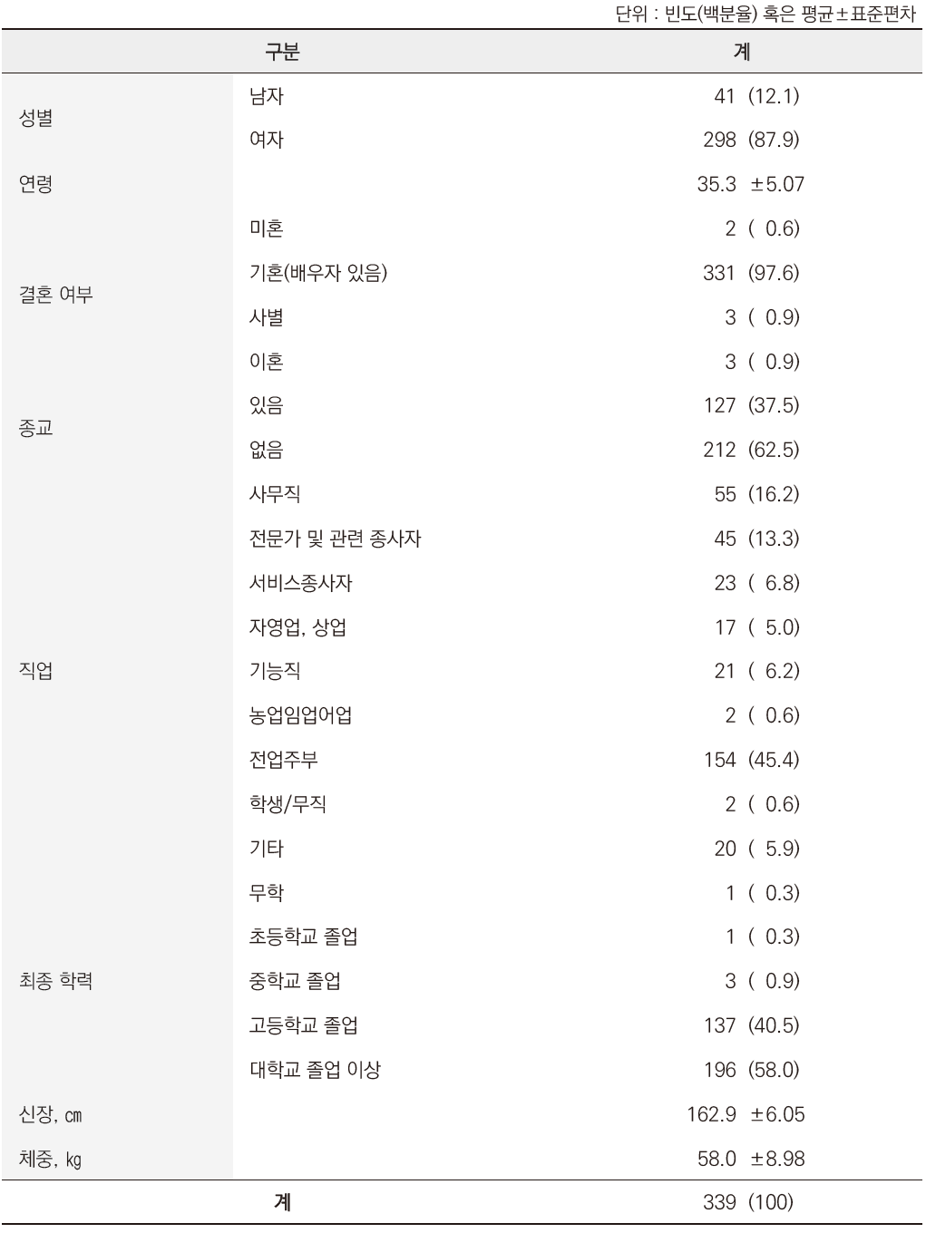 부모인식조사 : 대상자의 일반적인 특성