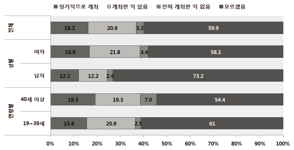 부모인식조사 : 지역사회 안전교육 행사 개최 여부