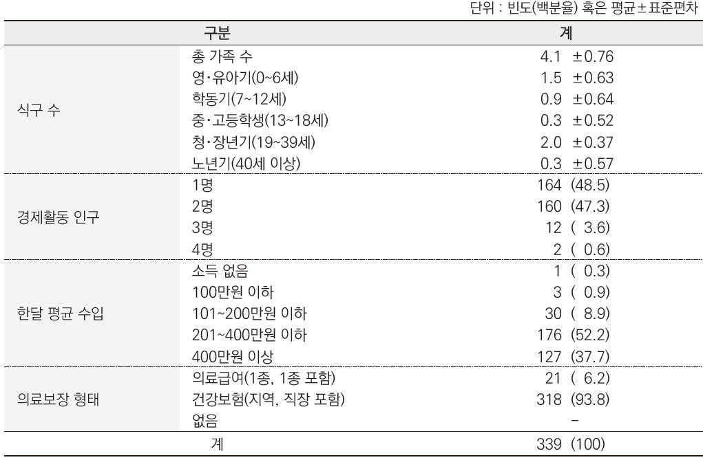 부모인식조사 : 가구의 일반적인 특성