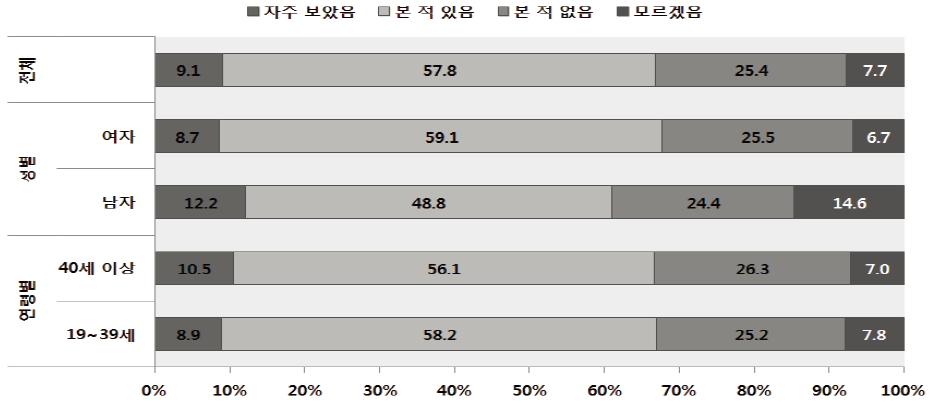 부모인식조사 : 안전 교육에 관한 참고할 만한 시청각 자료를 본 경험 여부